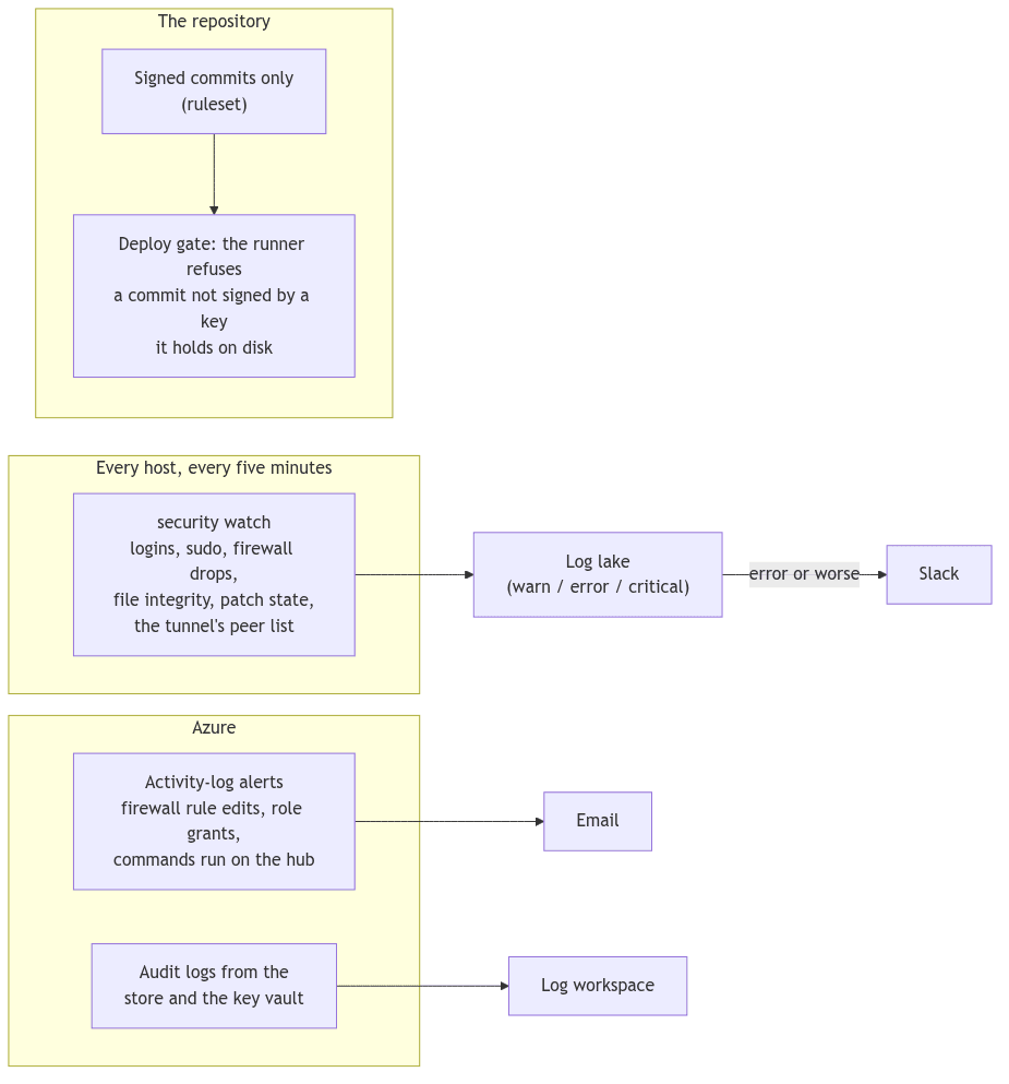 The detection layer across hosts, Azure and the repository