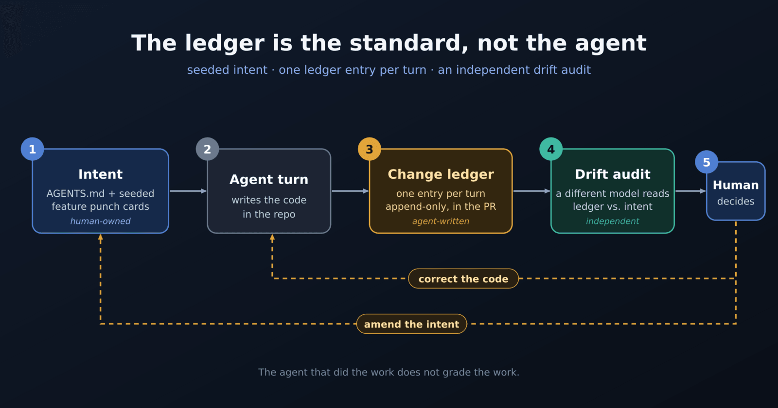 The loop: human-owned intent, an agent turn, a change ledger entry, an independent drift audit, and a human decision feeding back into the code or the intent