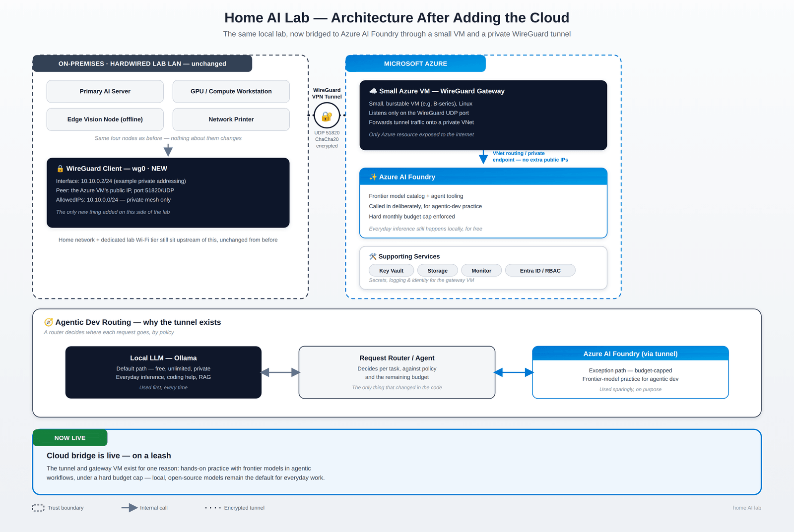 The home AI lab after adding the cloud: the same nodes, one tunnel, a small VM